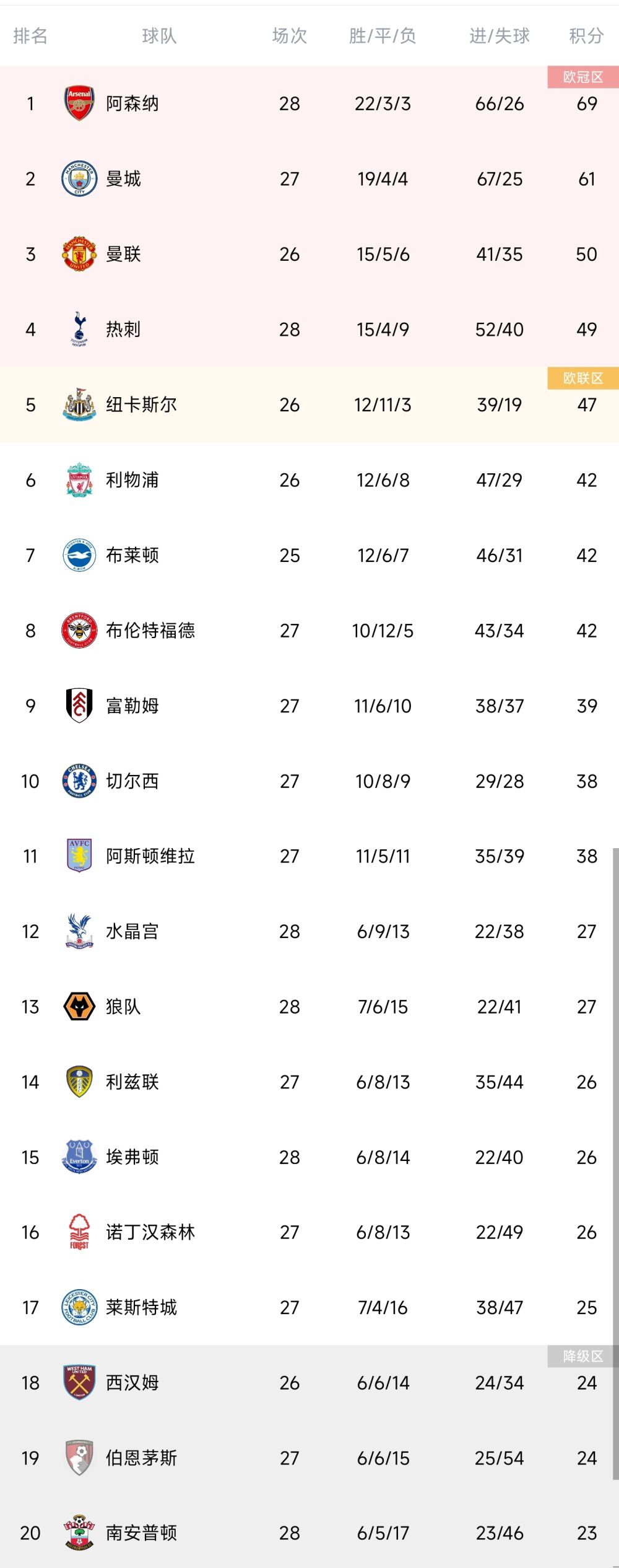 赫罗纳本赛季西甲17轮过后14胜2平1负，积44分。